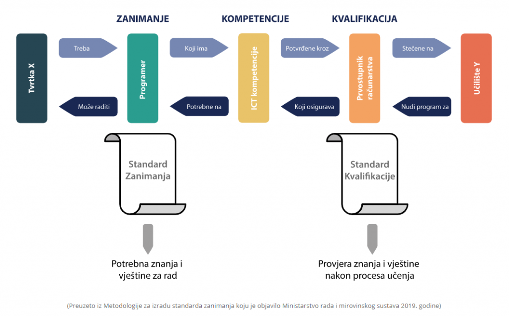 Standard zanimanja vs standard kvalifikacija